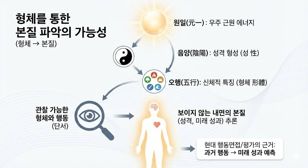 2. 형체를 통한 본질 파악의 가능성